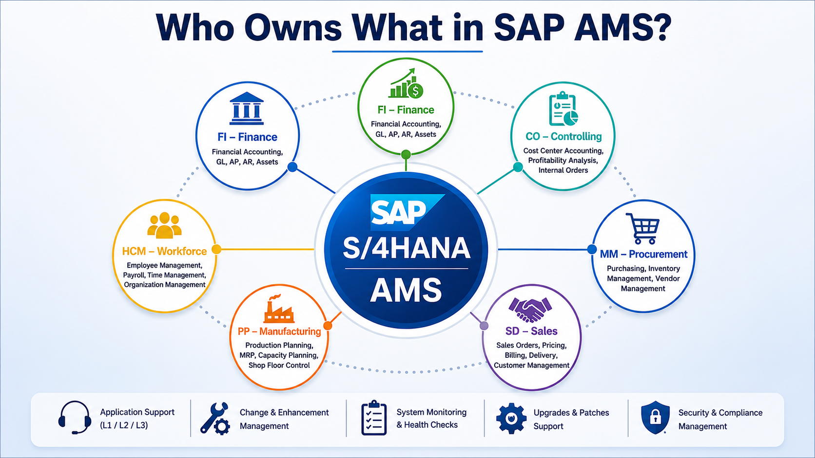S/4HANA Functional Coverage Explained: FI, CO, MM, SD, PP, and HCM — Who Owns What in AMS?